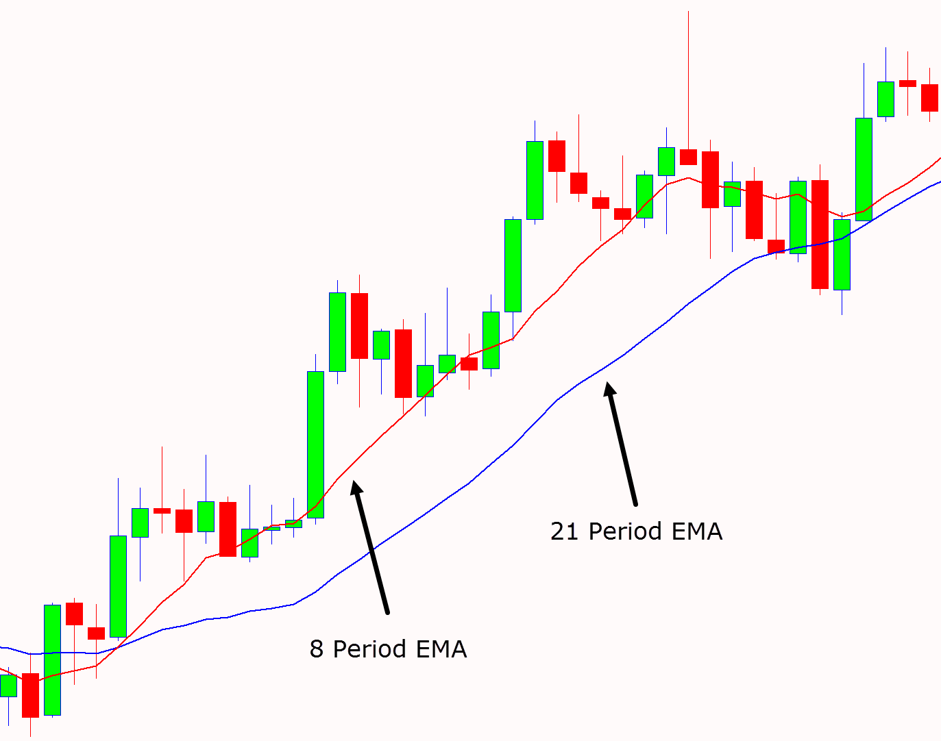 Scalping with moving averages