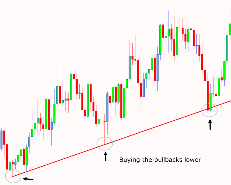 Pullback Trading Indicator for MT4 and MT5