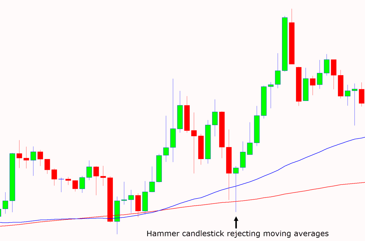 Hammer Candlestick Pattern Trading Guide