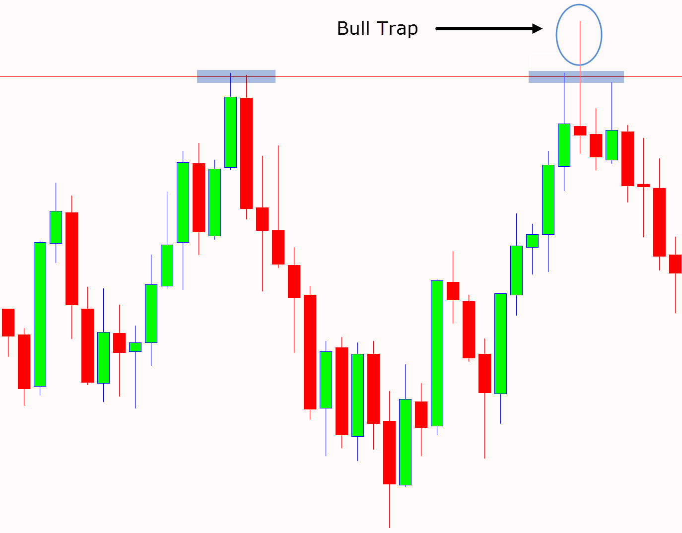 Bull trap trading