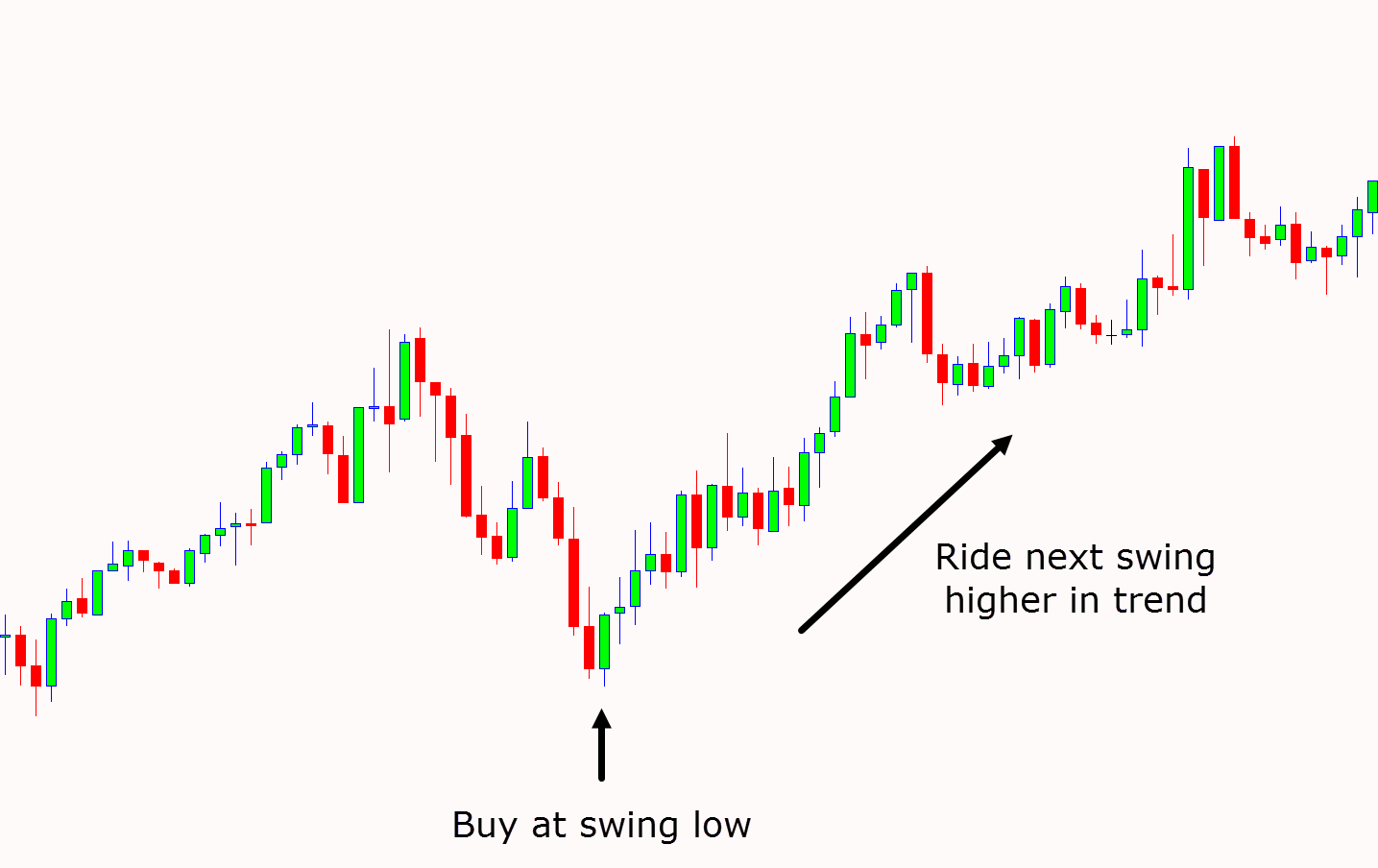 Swing trading strategies