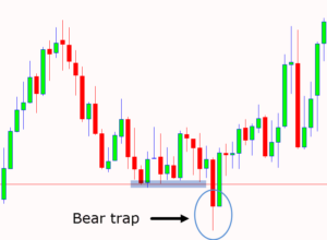 Bear And Bull Trap Trading Guide