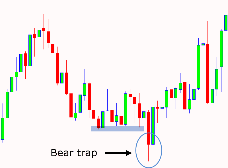 bear trap trading