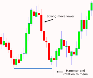 Mean Reversion Trading Strategy With Free PDF