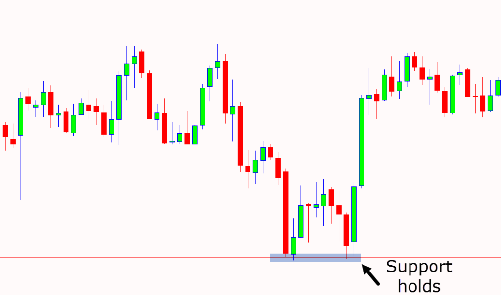 Bear And Bull Trap Trading Guide