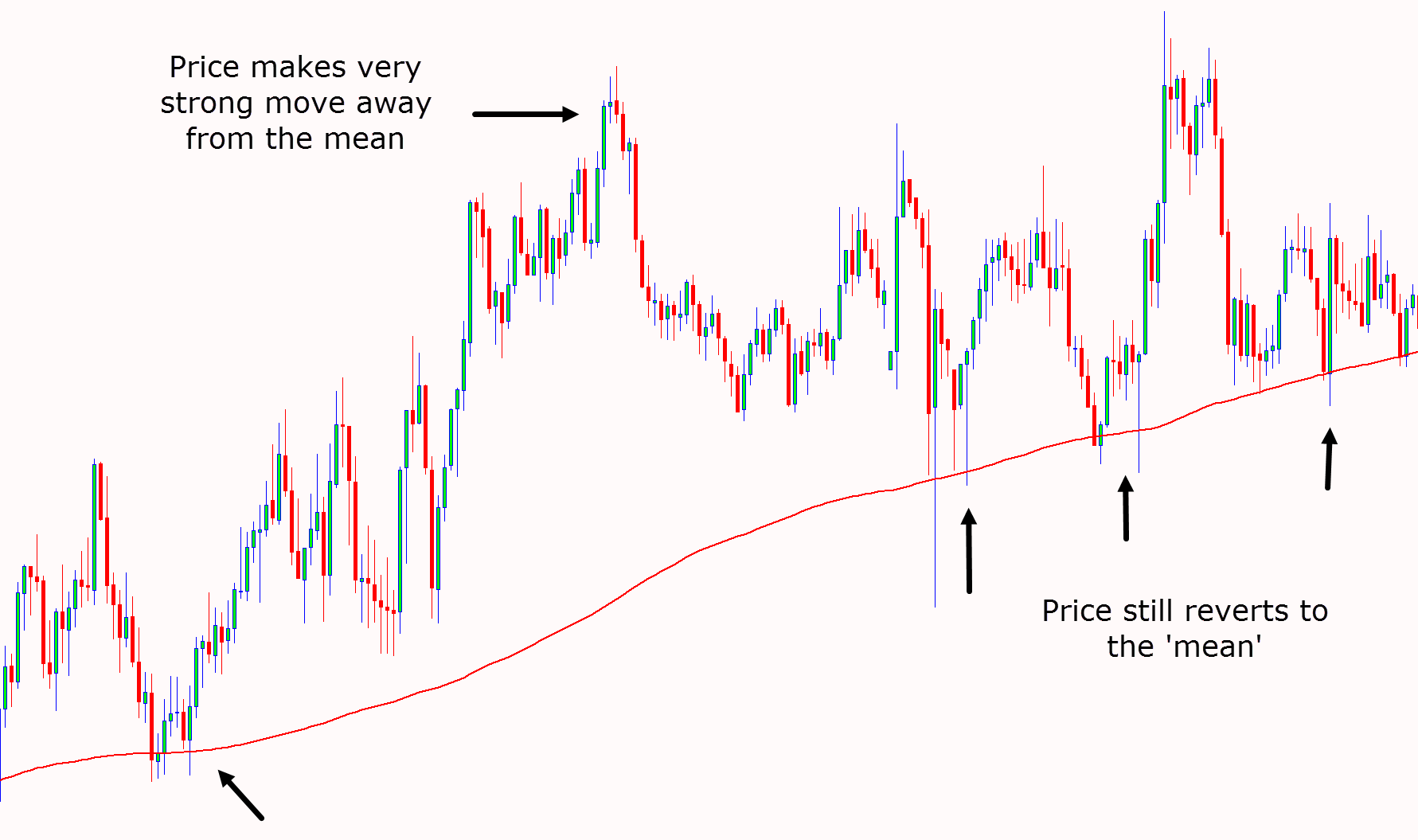 What Is Mean Reversion In Econometrics