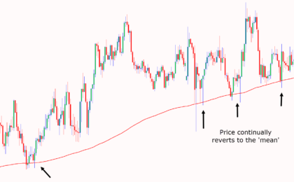 Mean reversion forex strategy
