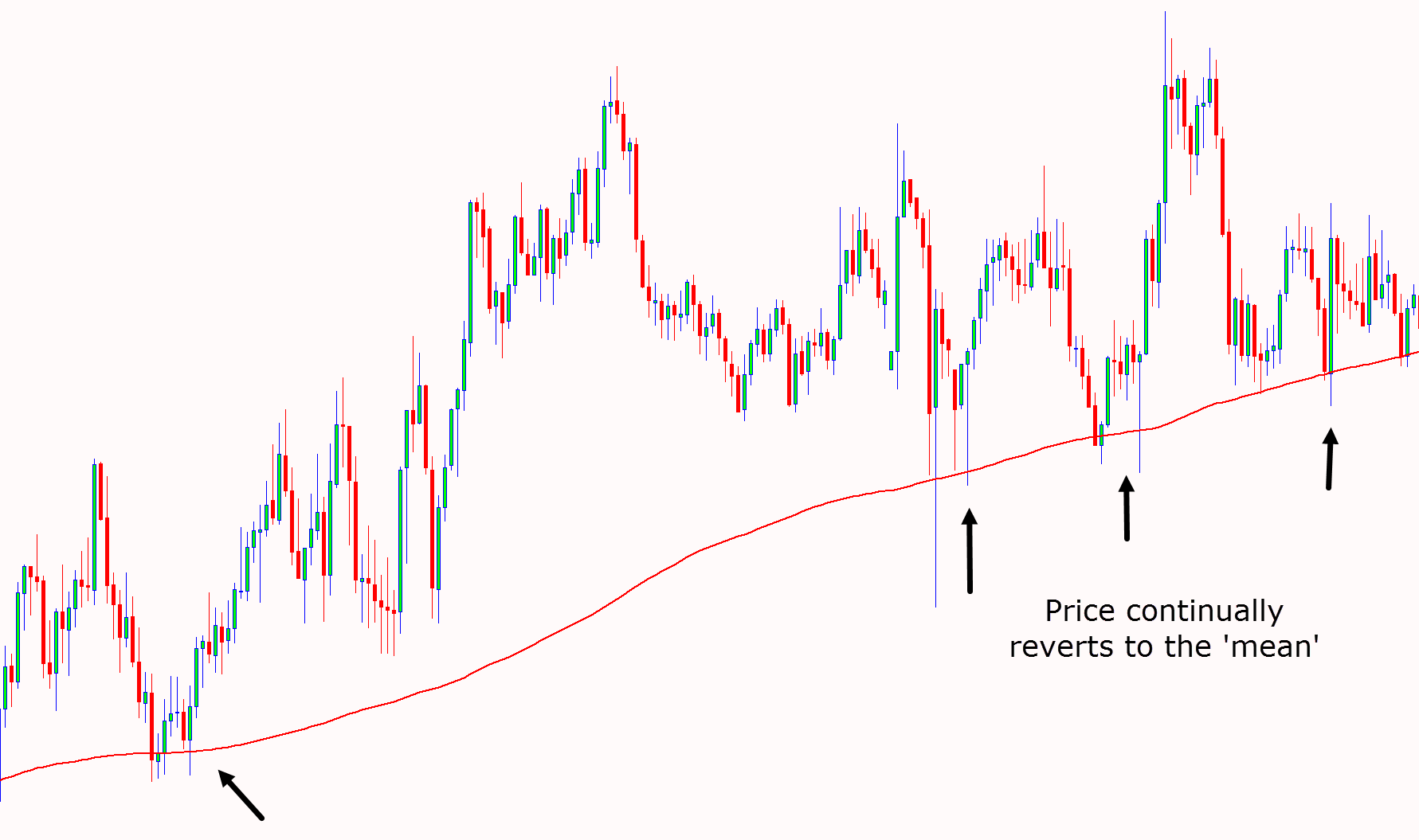 Mean Reversion Trading Strategy With Free PDF