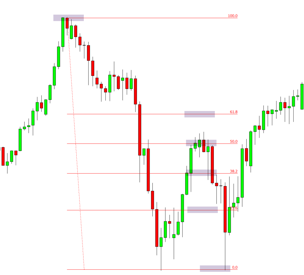 Fibonacci Retracement Trading Strategies - With Free PDF