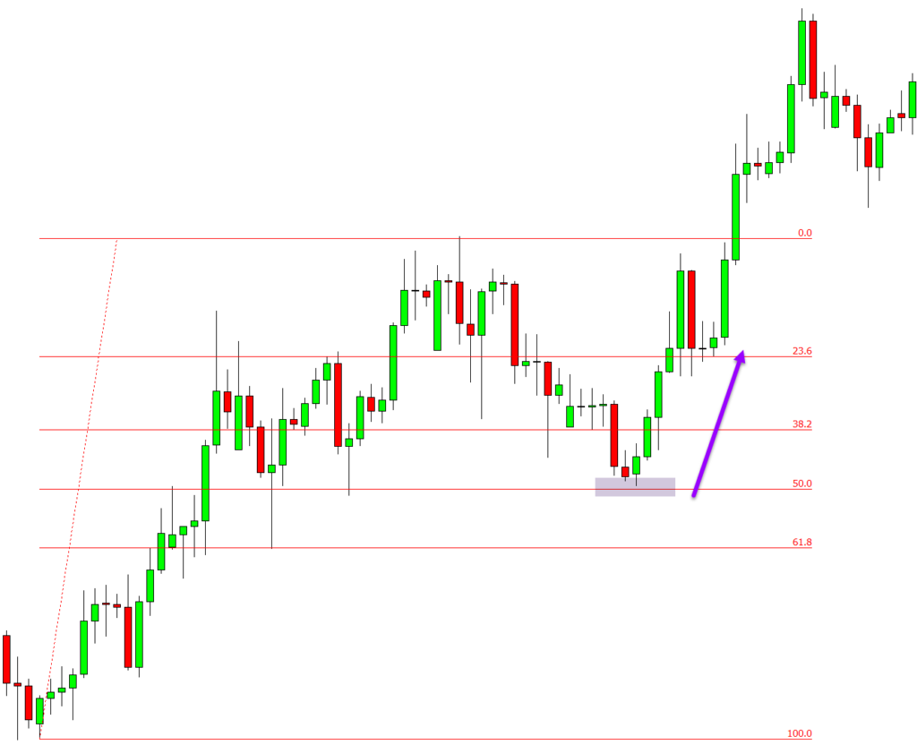 Fibonacci Retracement Trading Strategies - With Free PDF