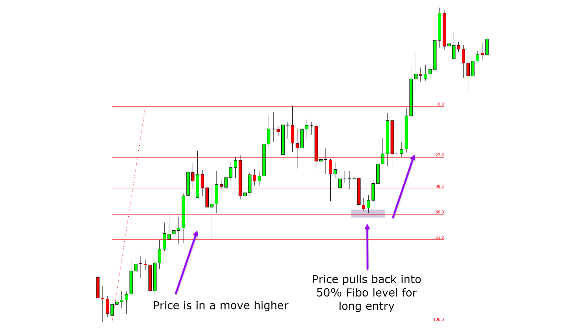 Fibonacci Retracement Trading Strategies With Free PDF
