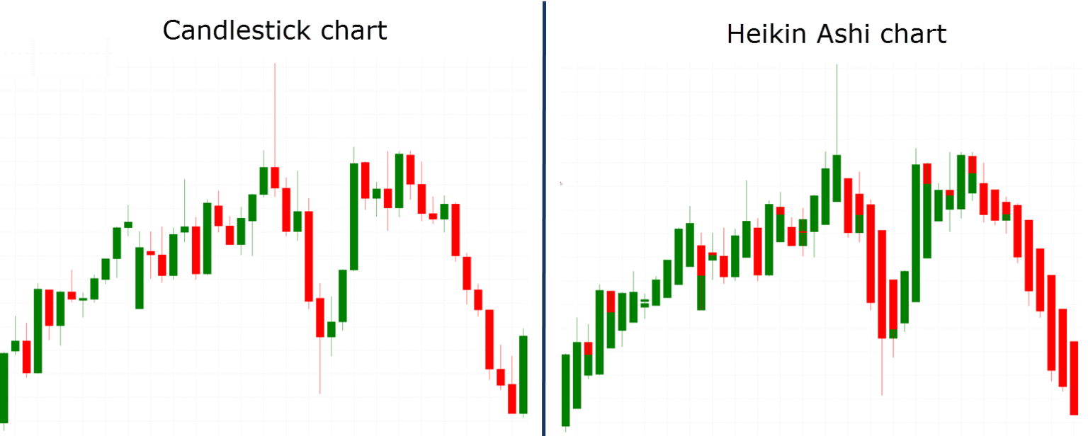 Candle Chart Vs Heikin Ashi 