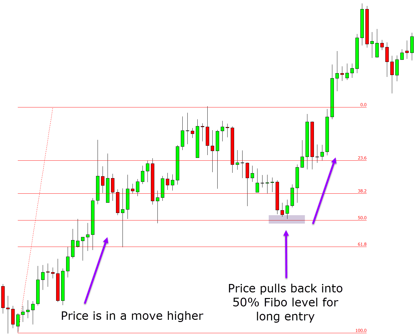 trading strategy with fibonacci tool