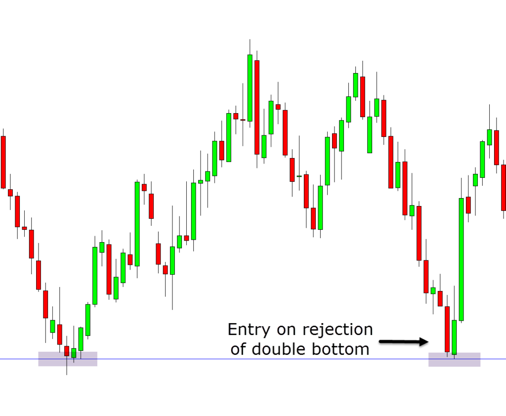 Double Top and Double Bottom Indicator for MT4 and MT5 Free