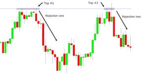 Double Top and Double Bottom Indicator for MT4 and MT5 Free