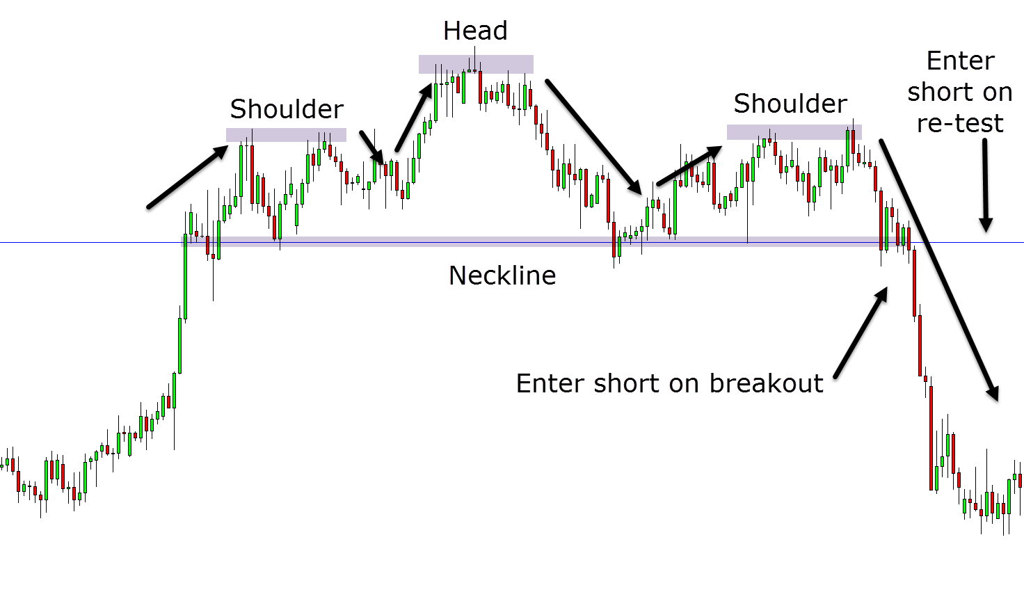 How to trade the Head and shoulders pattern
