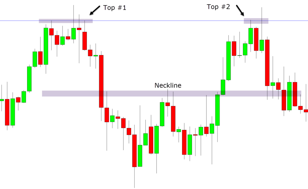 Double Top and Double Bottom Indicator for MT4 and MT5 Free