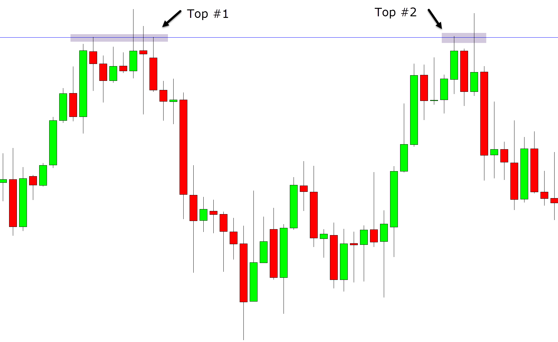 Double Top and Double Bottom Indicator for MT4 and MT5 Free