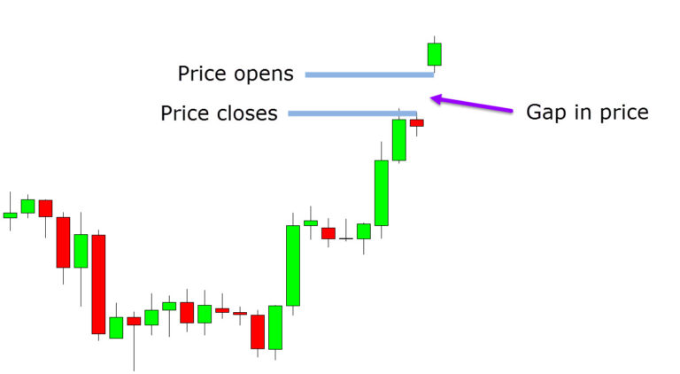 Gap Trading Strategies Quick Guide With Free PDF