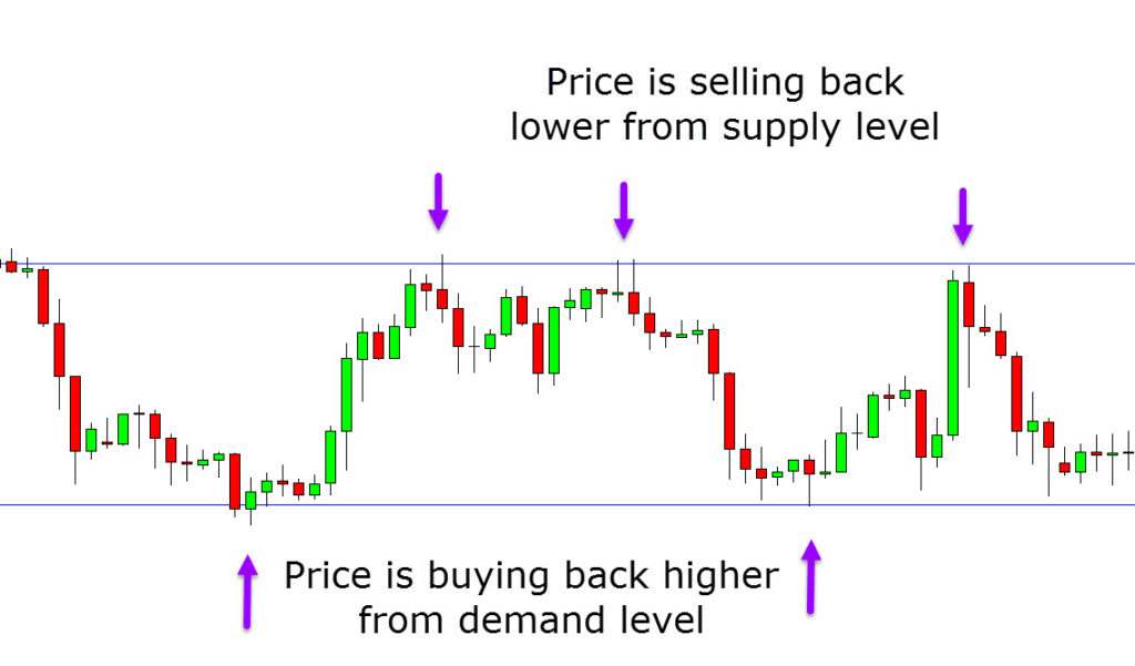 forex trading supply and demand pdf