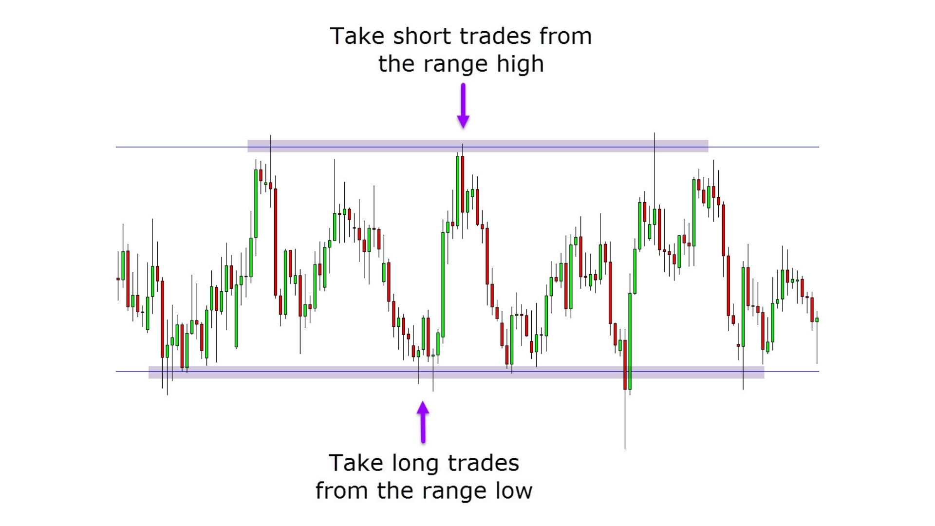 Range Trading Strategies Quick Guide With Free PDF