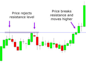 Breakout Trading Strategy Quick Guide With Free PDF