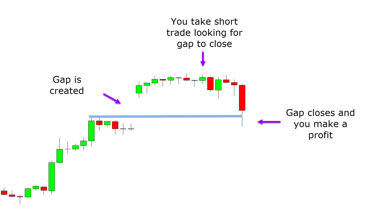 how to gap trade