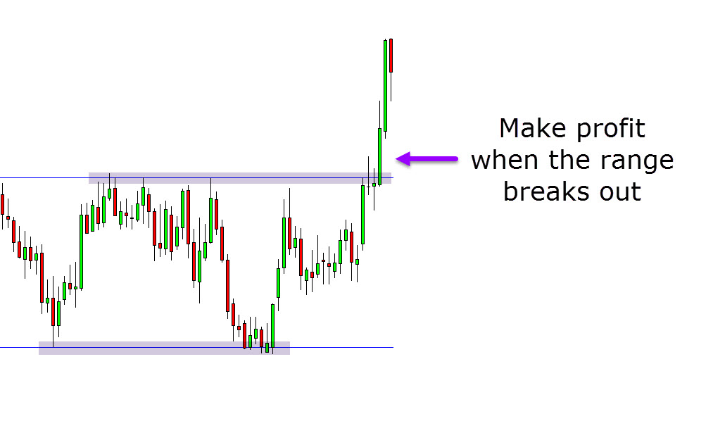range breakout trading