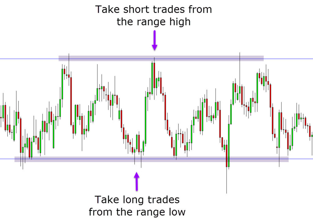 Range Trading Strategies Quick Guide With Free PDF