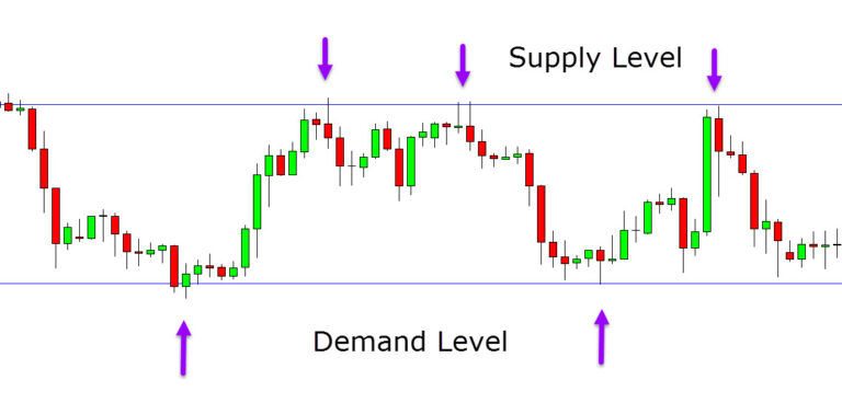 Supply and Demand Forex Trading Guide With Free PDF