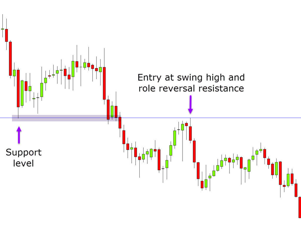  A candlestick chart with swing highs and swing lows marked, illustrating a swing trading strategy that incorporates stoploss orders and position sizing.