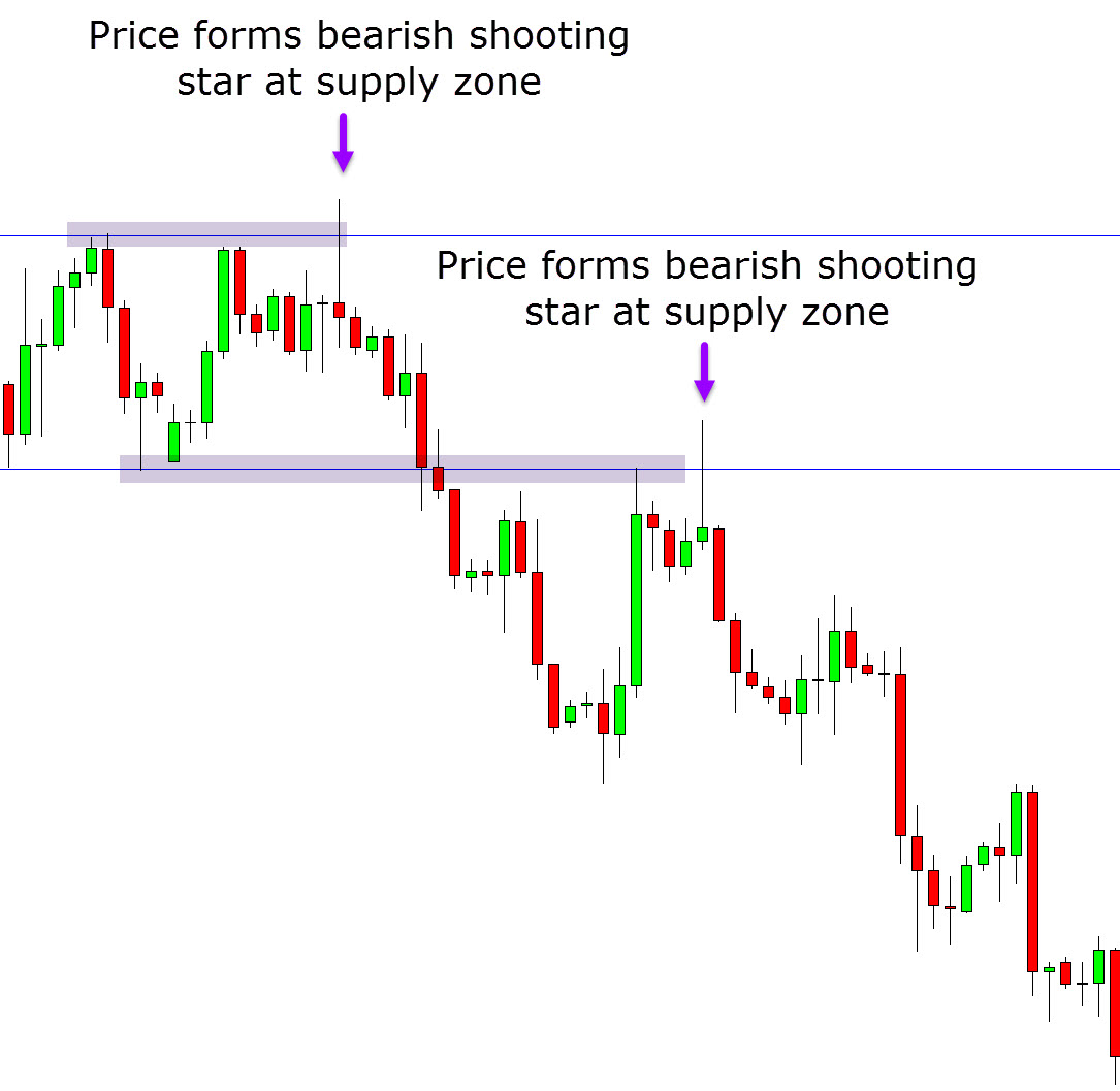 trading from supply and demand zones