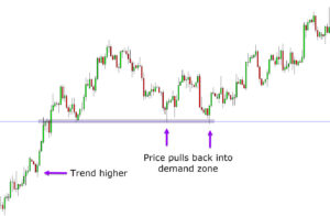 Supply and Demand Forex Trading Guide With Free PDF