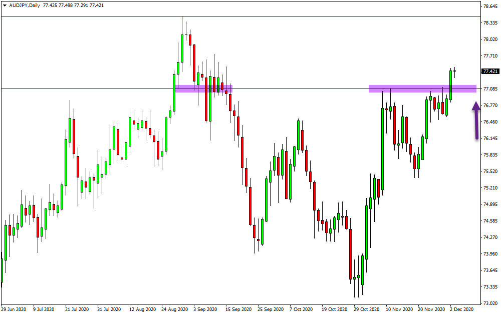 AUDJPY and GBPAUD Daily Trade Analysis – 3rd Dec 2020