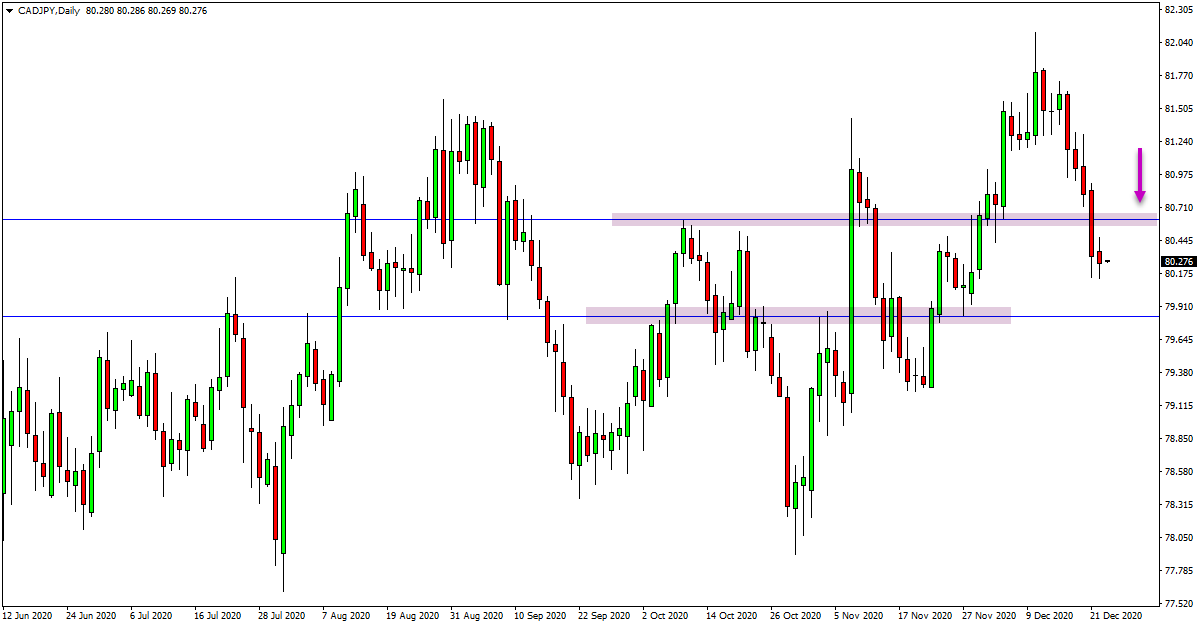 USDCAD and CADJPY Daily Trade Analysis – 23rd Dec 2020