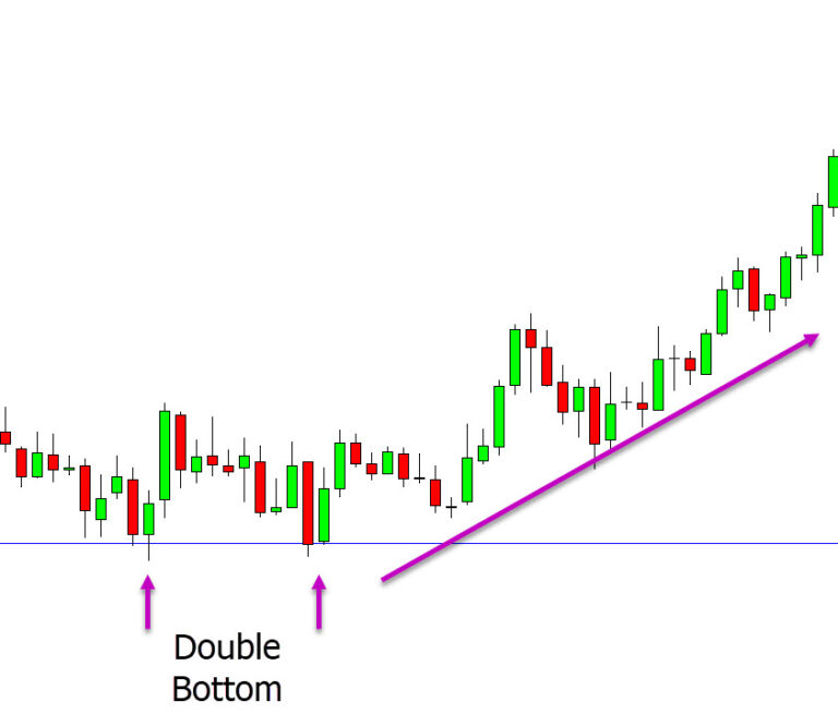 Chart Patterns Free PDF Guide