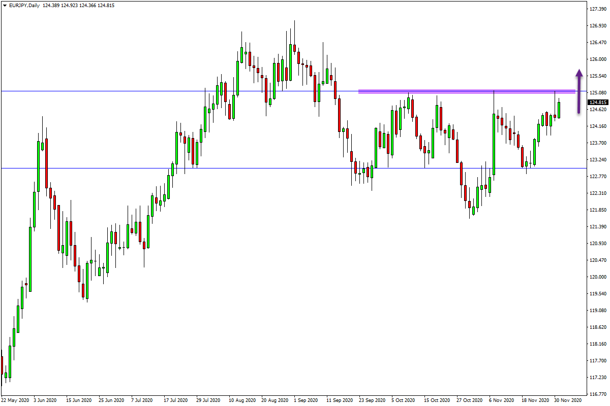 EURJPY and GBPNZD Daily Trade Analysis – 1st Dec 2020