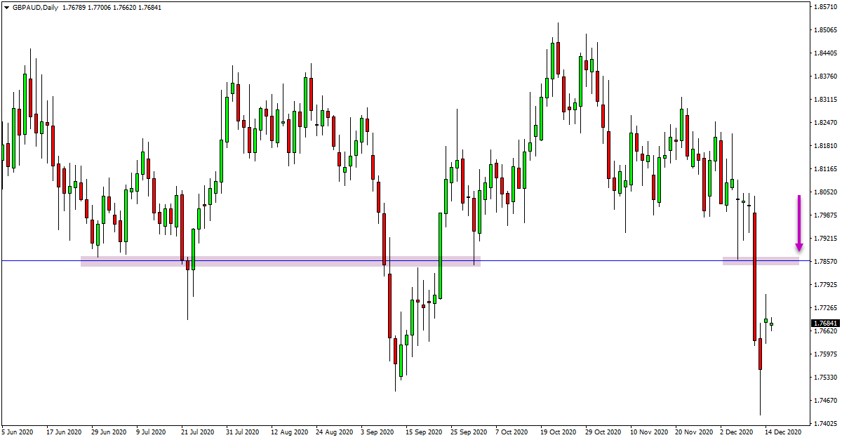 AUDCAD and GBPAUD Daily Trade Analysis – 15th Dec 2020