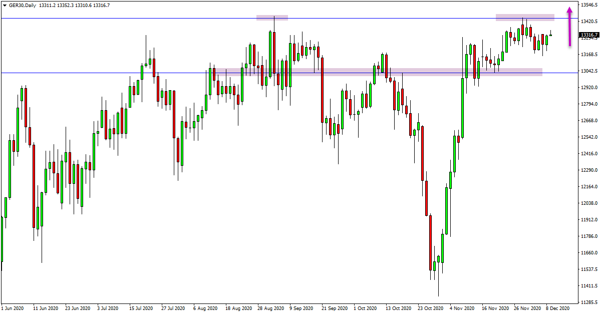 AUDJPY and GER30 Daily Trade Analysis – 9th Dec 2020
