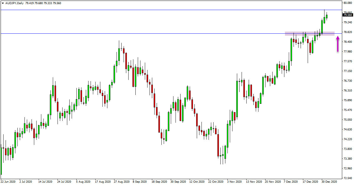USDCAD and AUDJPY Daily Trade Analysis – 4th Jan 2021