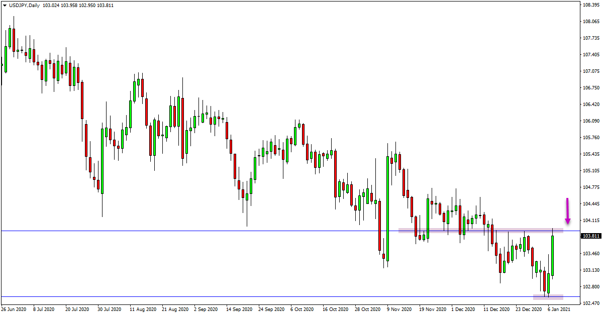 USDJPY and AUDCHF Daily Trade Analysis – 8th Jan 2021