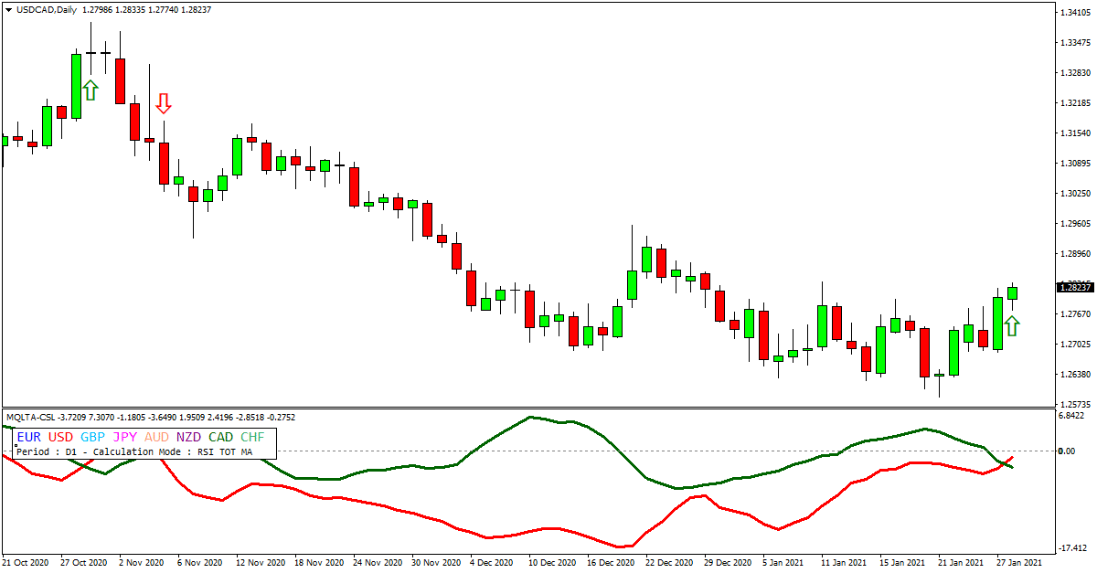 currency strength indicator
