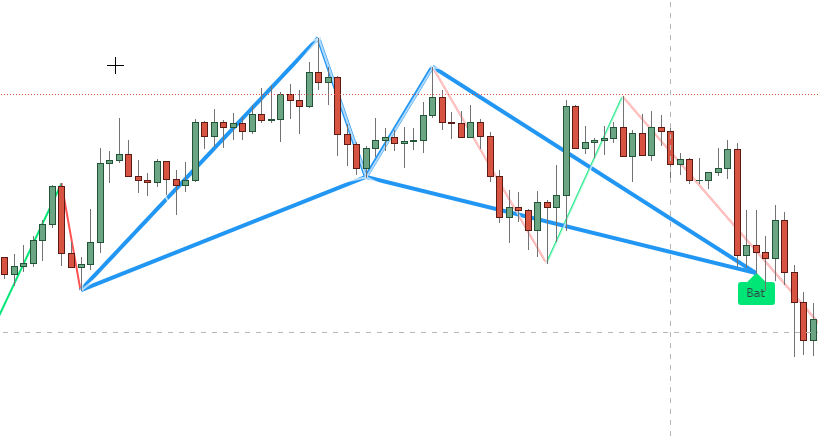 Harmonic Pattern Trading Strategy Explained With PDF Cheat Sheet