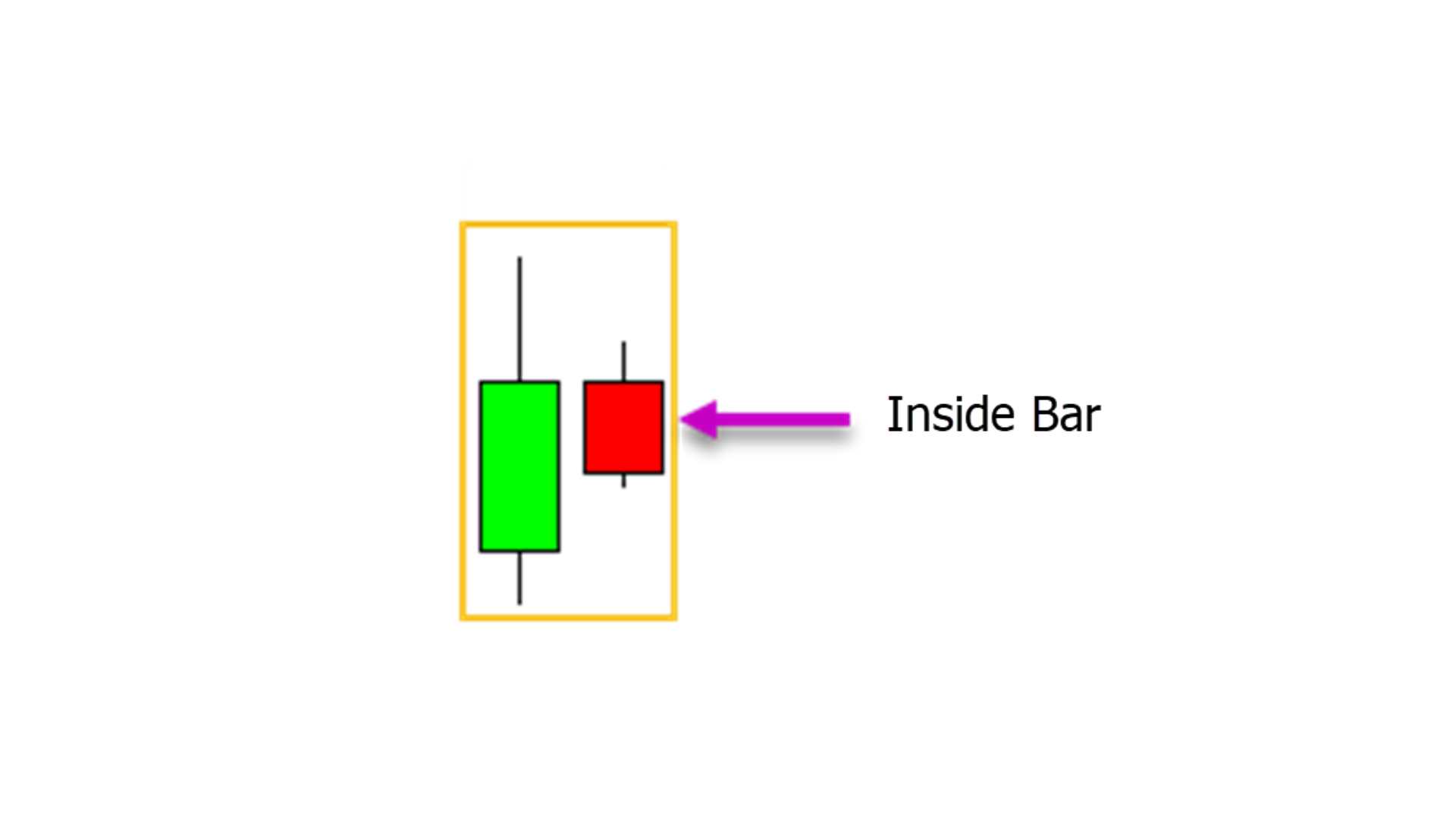 Inside Bar Trading Strategy in the Forex Market With Free PDF