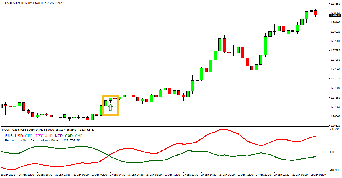 trade signals currency strength