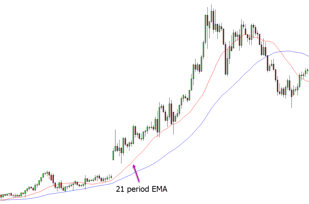 best moving average for 1 minute chart