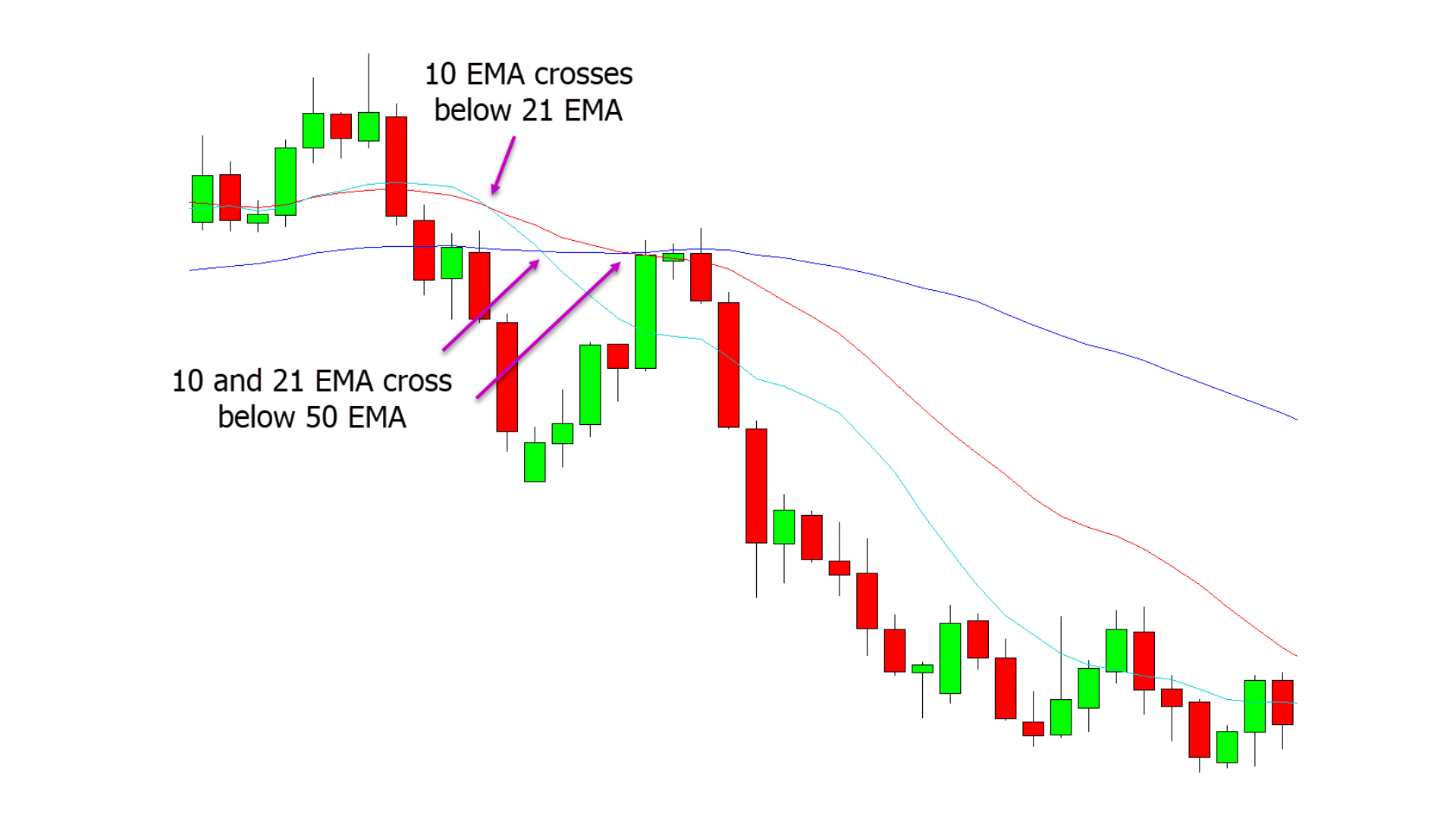 3 Moving Average Crossover Strategy for Any Market