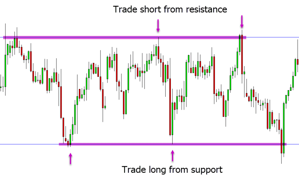 Simple H4 Trading Strategy for High Probability Trades