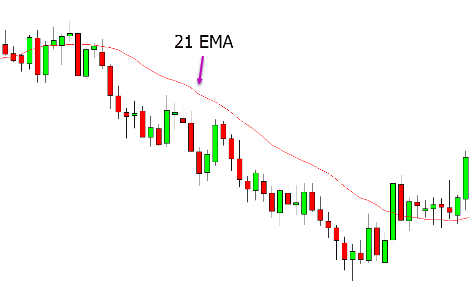 EMA 21 period