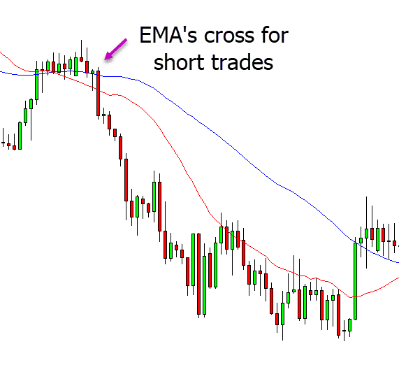 EMA cross trading